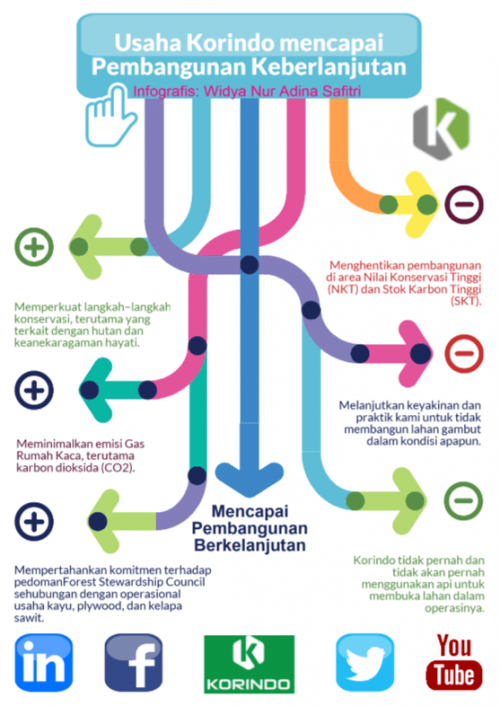 Usaha Korindo mencapai pembangunan berkelanjutan